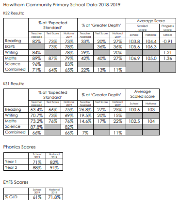KS1 and KS2 results 2018-19